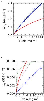 Sensitivity of a Satellite Algorithm for Harmful Algal Bloom Discrimination to the Use of Laboratory Bio-optical Data for Training